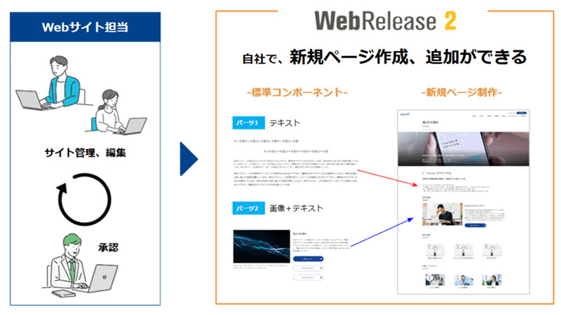 特長 ②  標準コンポーネントを組み合わせ、新規ページ作成が可能
