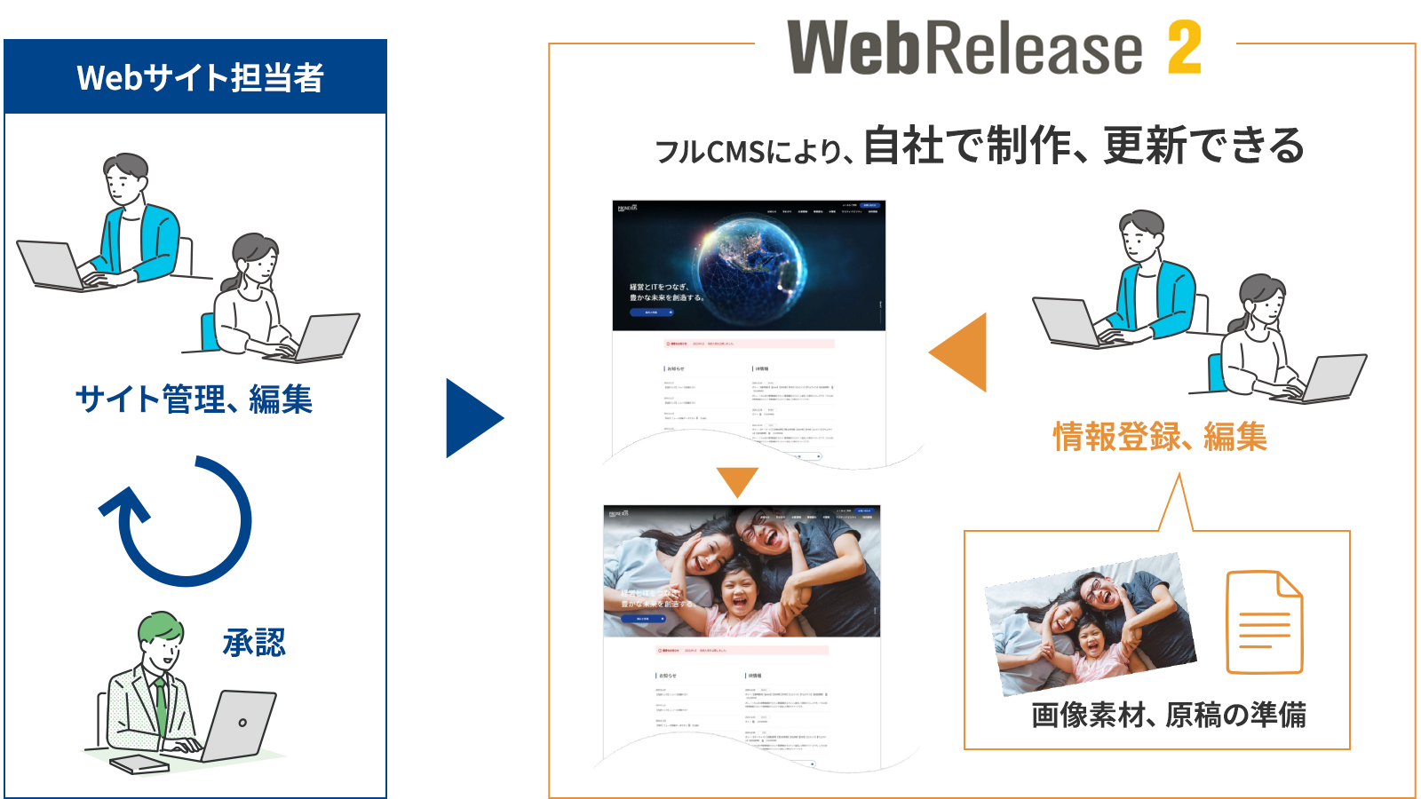 特長 ①  サンプルサイトをベースに自社でサイト制作が可能