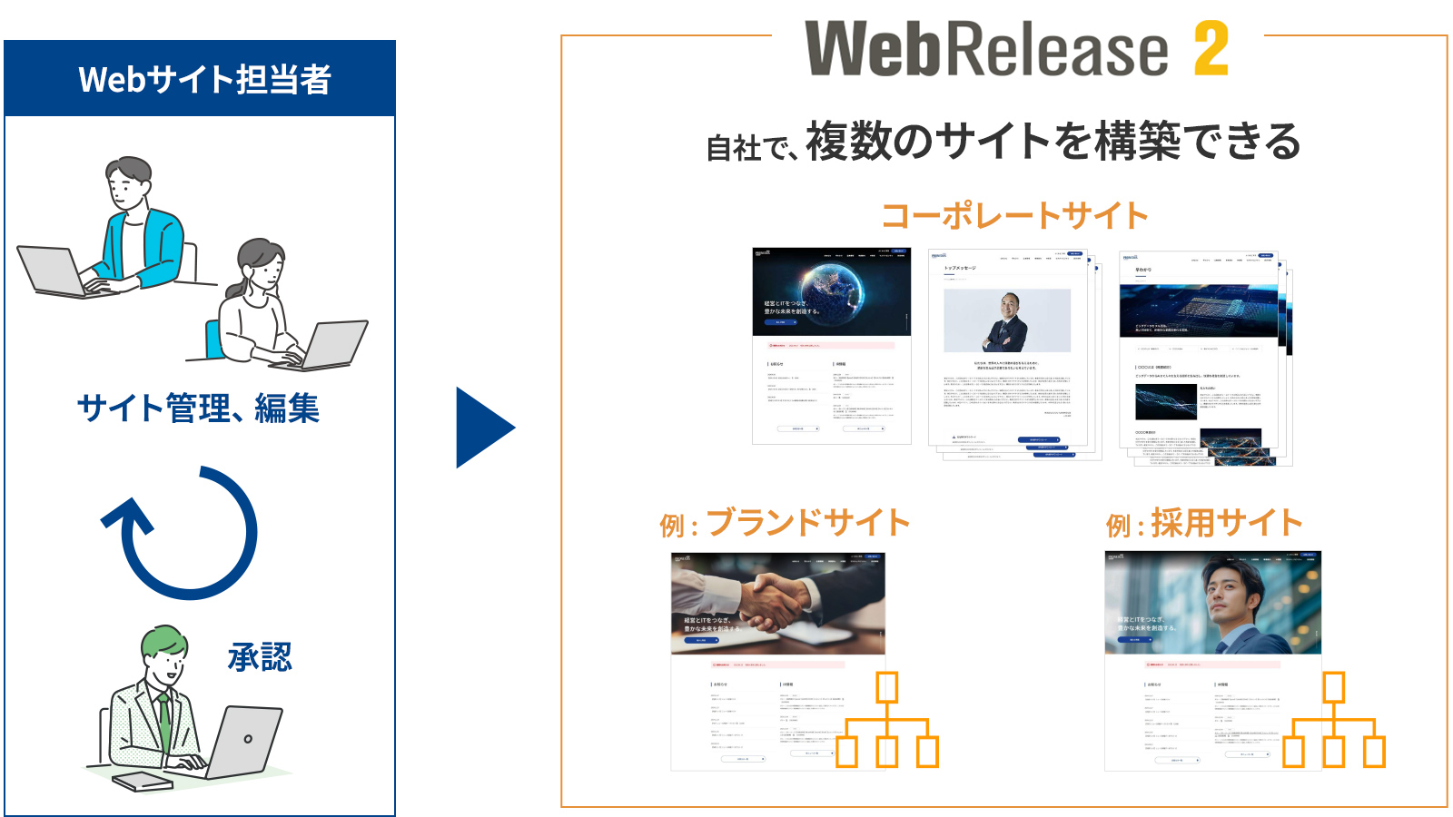 特長 ③  ページ数制限内であれば、複数のサイトを構築することが可能