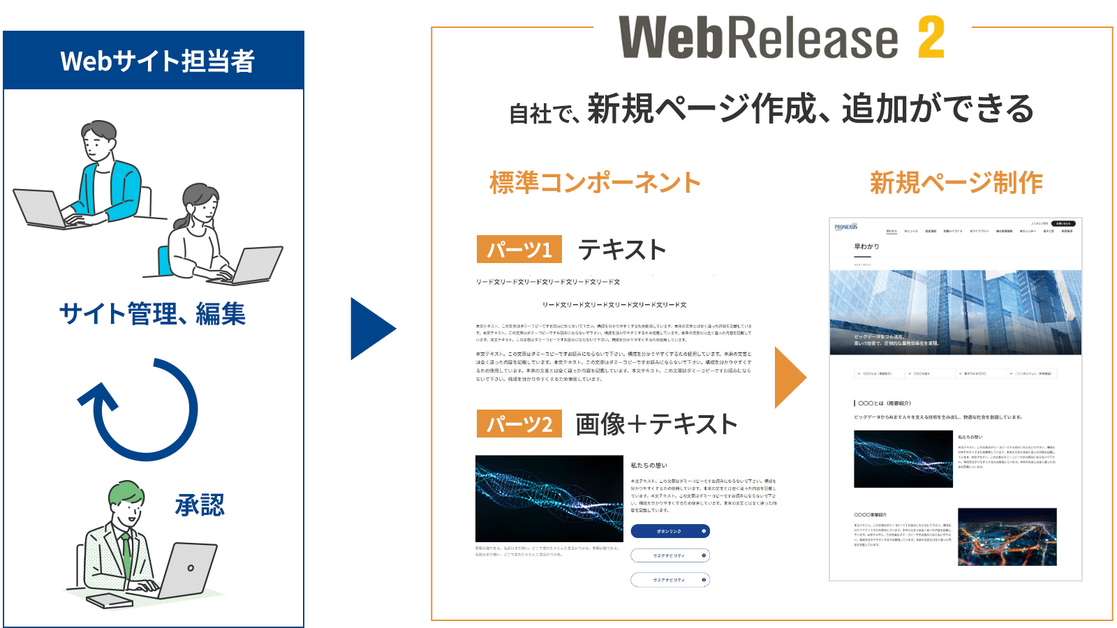 特長 ②  標準コンポーネントを組み合わせ、新規ページ作成が可能
