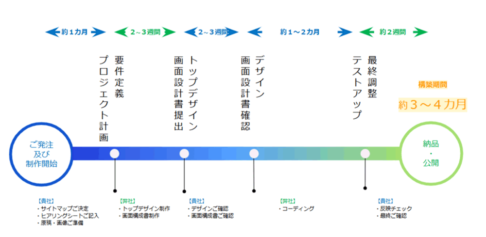 特長 ⑤  ご発注及び制作開始から約３～4ヵ月で公開が可能
