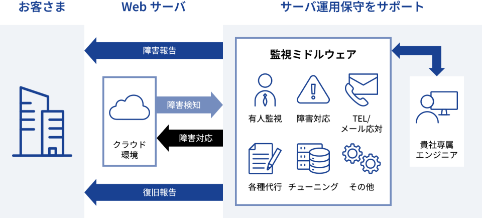 お客さま⇔Webサーバ⇔サーバ運用保守をサポート